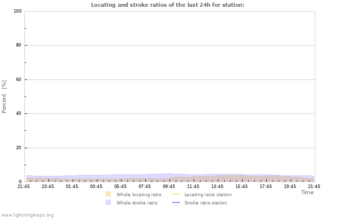 Grafikonok: Locating and stroke ratios