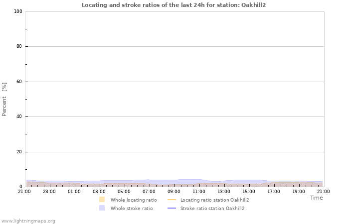 Grafikonok: Locating and stroke ratios