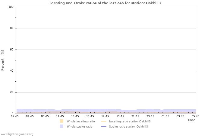 Grafikonok: Locating and stroke ratios