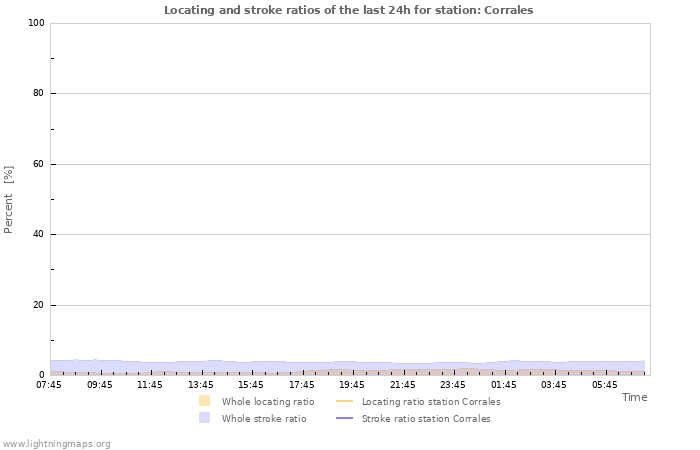 Grafikonok: Locating and stroke ratios