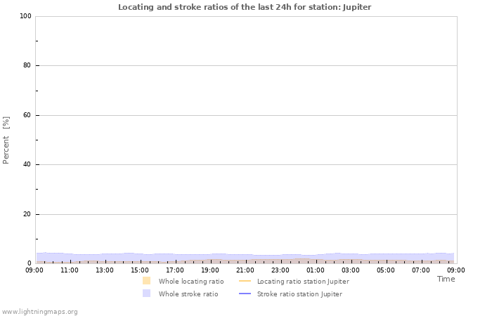 Grafikonok: Locating and stroke ratios