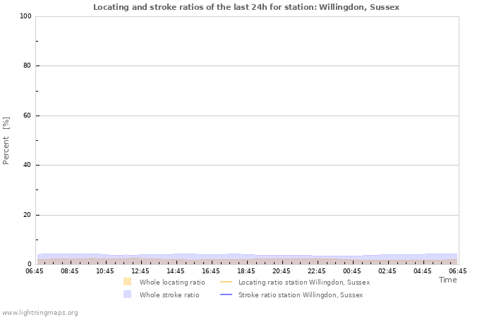 Grafikonok: Locating and stroke ratios