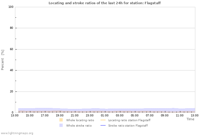 Grafikonok: Locating and stroke ratios