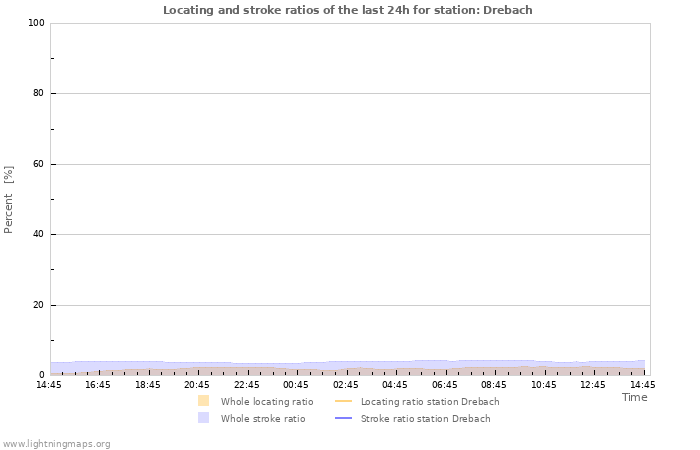 Grafikonok: Locating and stroke ratios