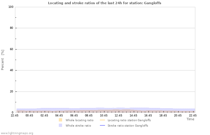 Grafikonok: Locating and stroke ratios