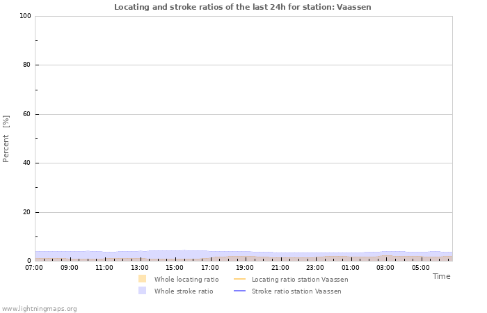 Grafikonok: Locating and stroke ratios