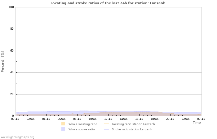 Grafikonok: Locating and stroke ratios