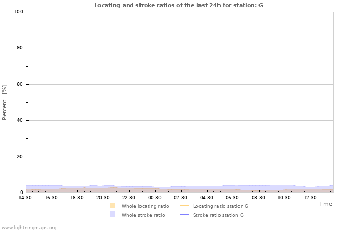 Grafikonok: Locating and stroke ratios