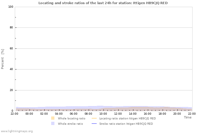 Grafikonok: Locating and stroke ratios