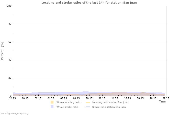 Grafikonok: Locating and stroke ratios