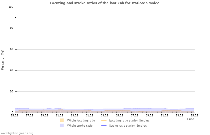 Grafikonok: Locating and stroke ratios