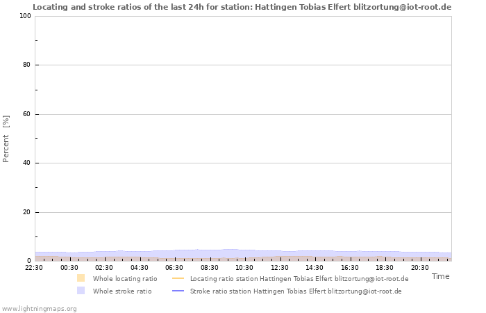 Grafikonok: Locating and stroke ratios