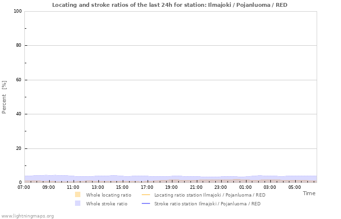 Grafikonok: Locating and stroke ratios