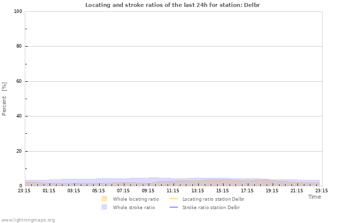 Grafikonok: Locating and stroke ratios