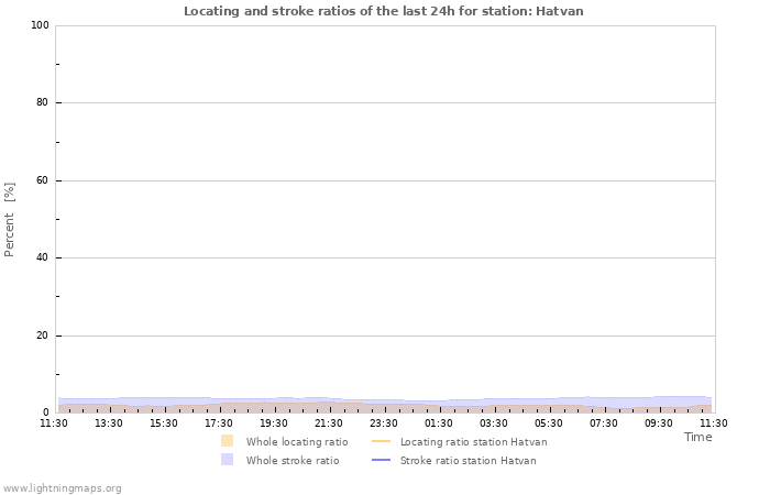 Grafikonok: Locating and stroke ratios