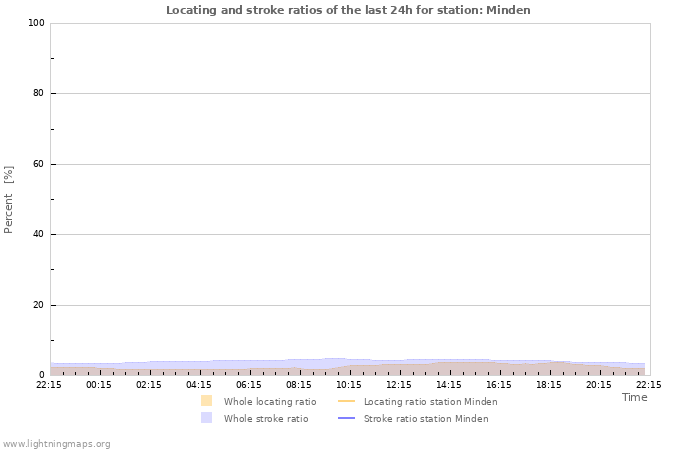 Grafikonok: Locating and stroke ratios