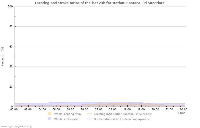 Grafikonok: Locating and stroke ratios