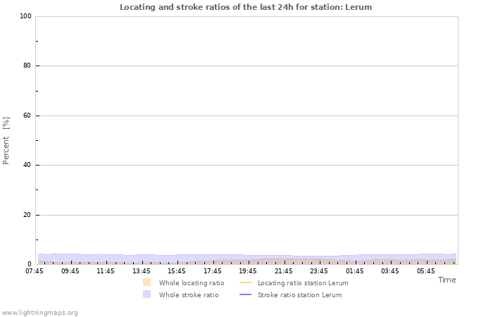 Grafikonok: Locating and stroke ratios