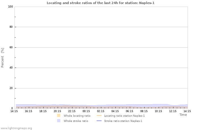 Grafikonok: Locating and stroke ratios