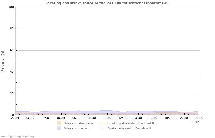 Grafikonok: Locating and stroke ratios