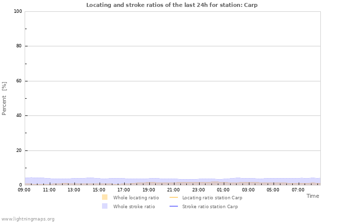 Grafikonok: Locating and stroke ratios