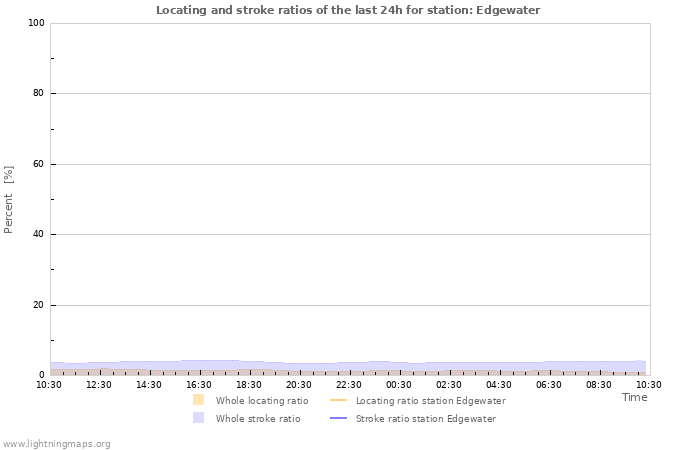 Grafikonok: Locating and stroke ratios