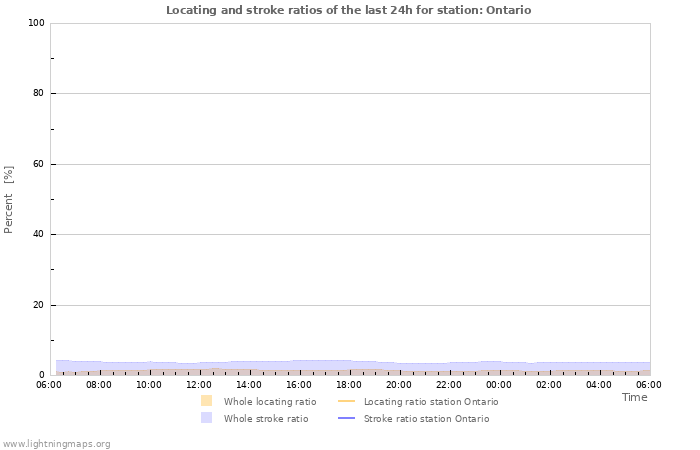 Grafikonok: Locating and stroke ratios