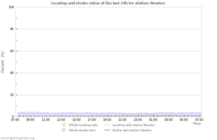 Grafikonok: Locating and stroke ratios