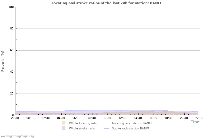 Grafikonok: Locating and stroke ratios