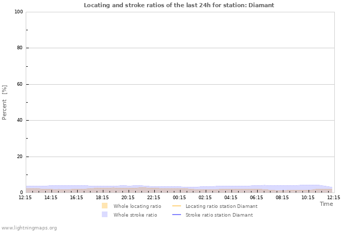 Grafikonok: Locating and stroke ratios