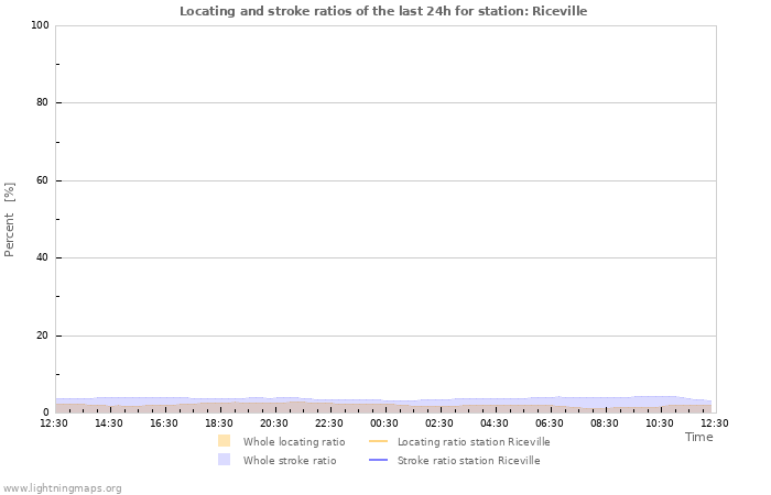 Grafikonok: Locating and stroke ratios