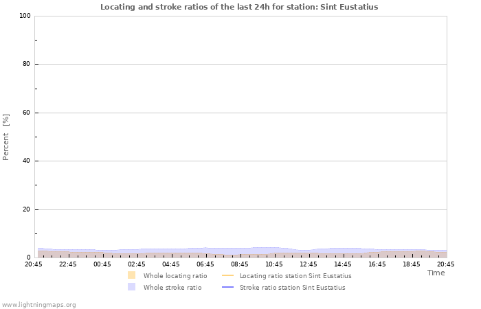 Grafikonok: Locating and stroke ratios