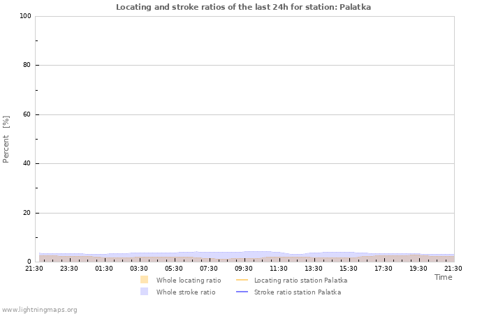 Grafikonok: Locating and stroke ratios