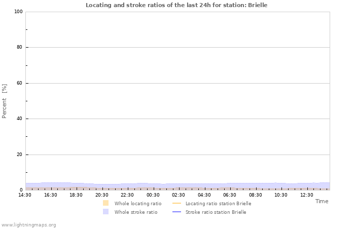 Grafikonok: Locating and stroke ratios