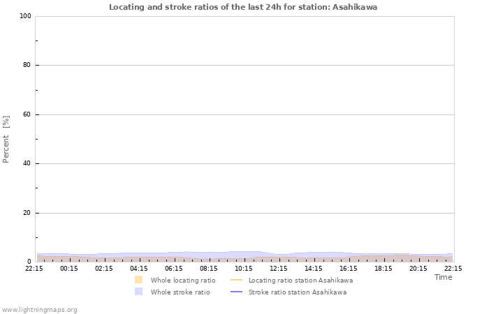 Grafikonok: Locating and stroke ratios