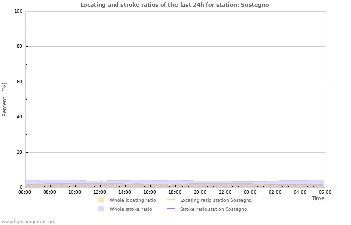 Grafikonok: Locating and stroke ratios