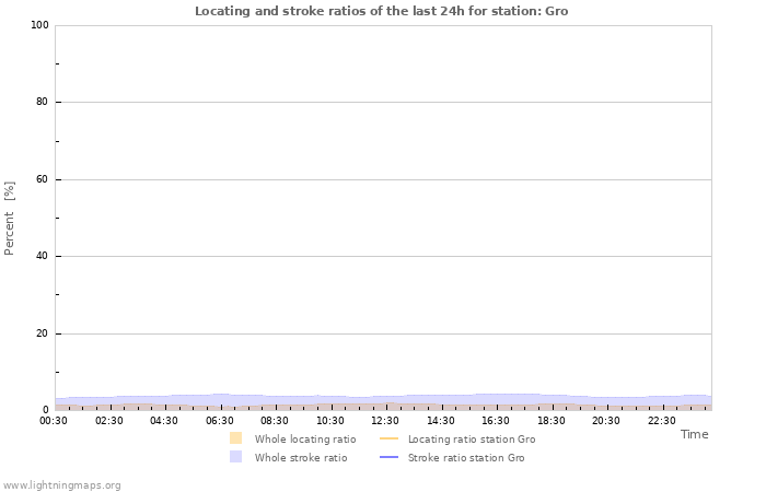 Grafikonok: Locating and stroke ratios