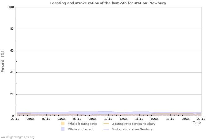 Grafikonok: Locating and stroke ratios