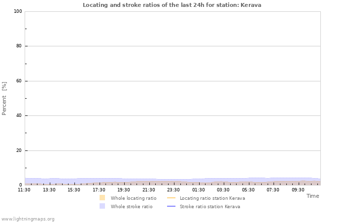 Grafikonok: Locating and stroke ratios