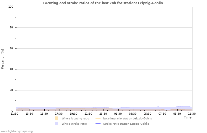 Grafikonok: Locating and stroke ratios