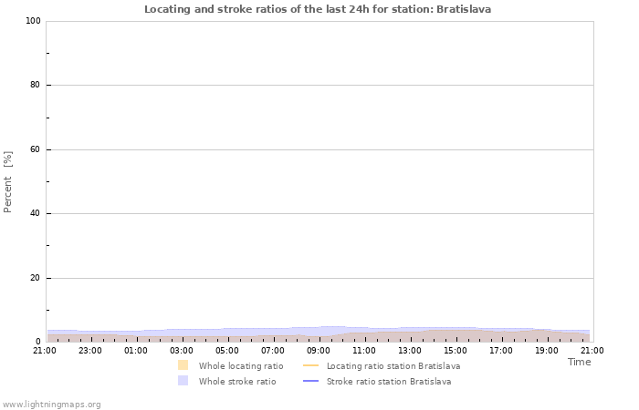 Grafikonok: Locating and stroke ratios