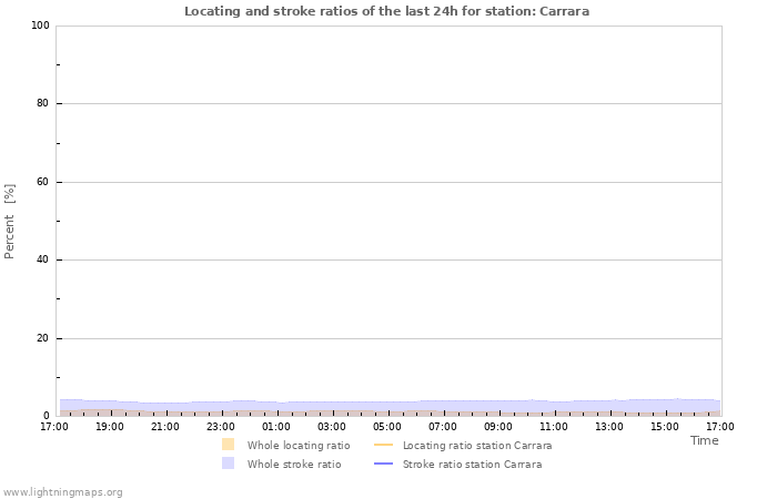 Grafikonok: Locating and stroke ratios