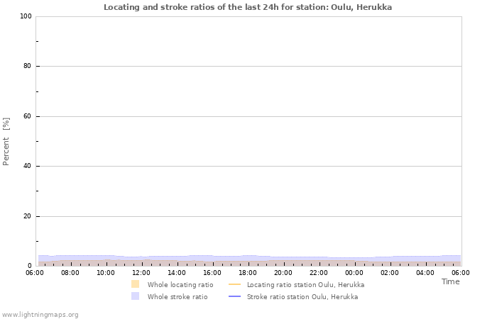 Grafikonok: Locating and stroke ratios