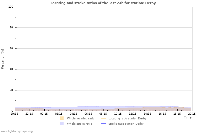 Grafikonok: Locating and stroke ratios