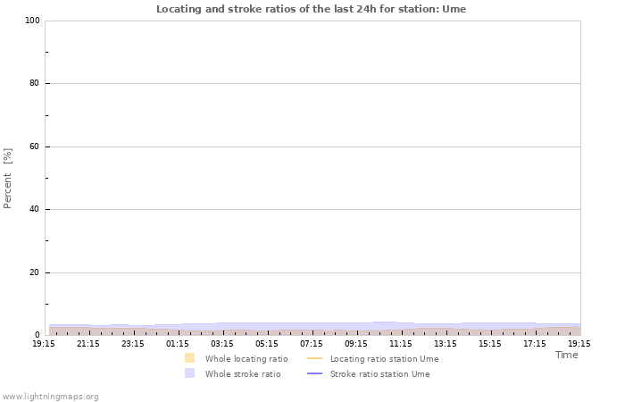 Grafikonok: Locating and stroke ratios