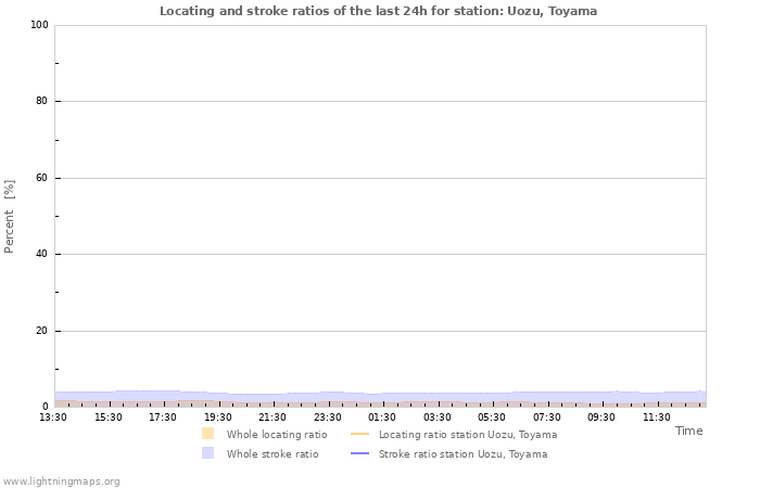 Grafikonok: Locating and stroke ratios