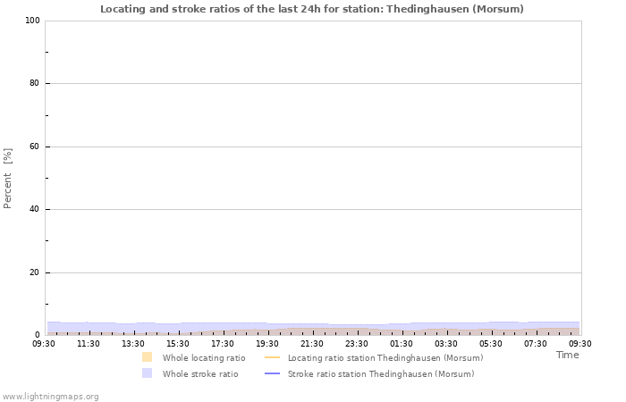 Grafikonok: Locating and stroke ratios