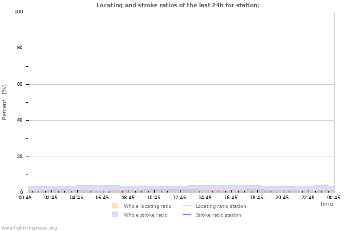 Grafikonok: Locating and stroke ratios