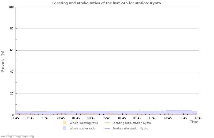 Grafikonok: Locating and stroke ratios