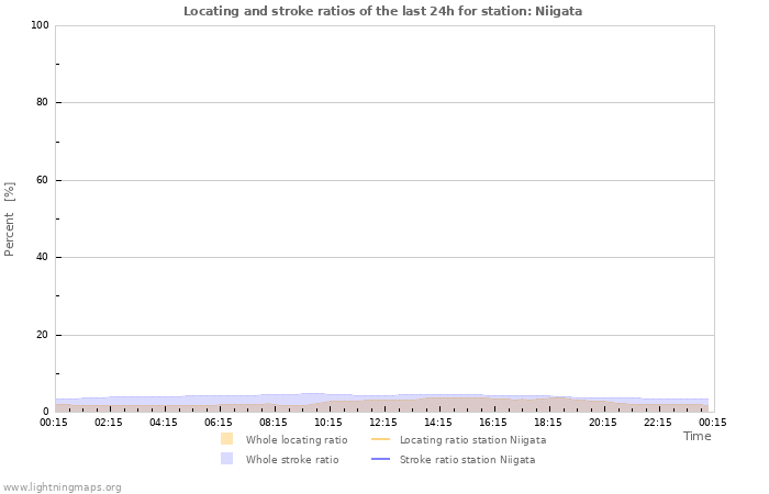 Grafikonok: Locating and stroke ratios